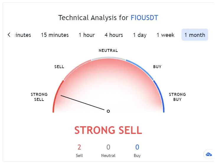 FIO Protocol Technical Analysis