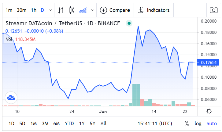 Streamr DATA live price chart