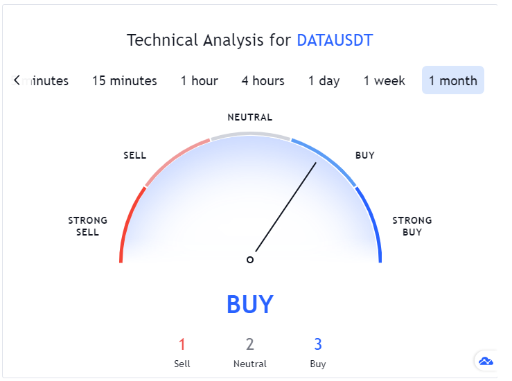 DATA Coin Technical Analysis