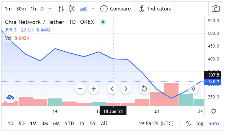Chia (XCH) Technical Analysis