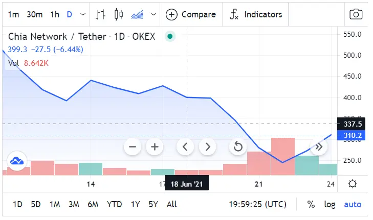 Chia (XCH) Technical Analysis