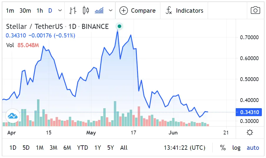 Stellar Lumens (XLM) Price Prediction