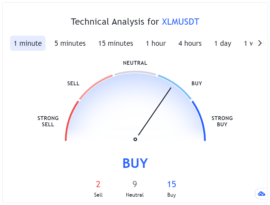 Stellar Lumens (XLM) Technical Analysis