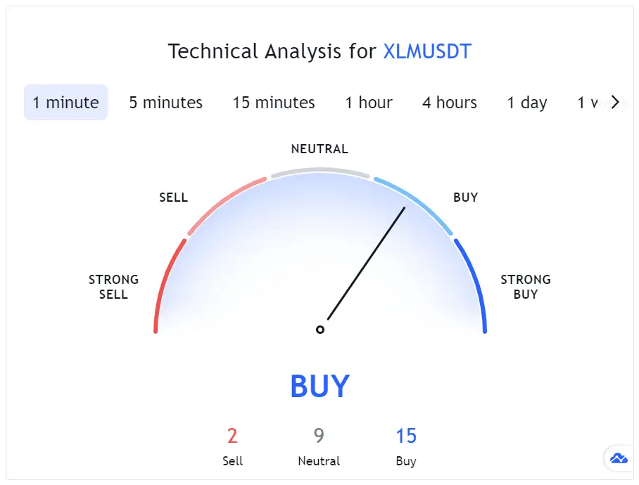 Stellar Lumens (XLM) Technical Analysis