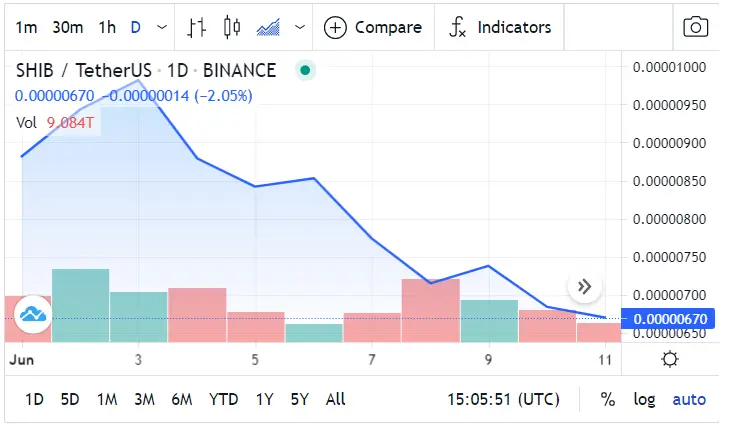 Shiba Inu Price Prediction