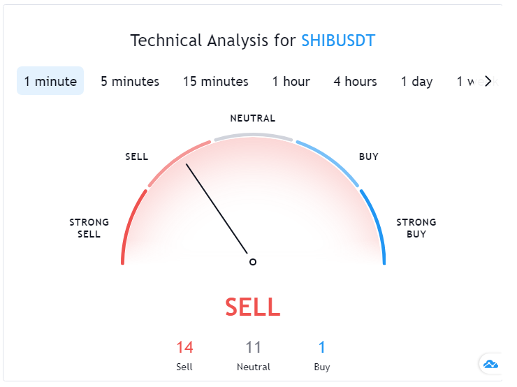 Shiba Inu Technical Analysis