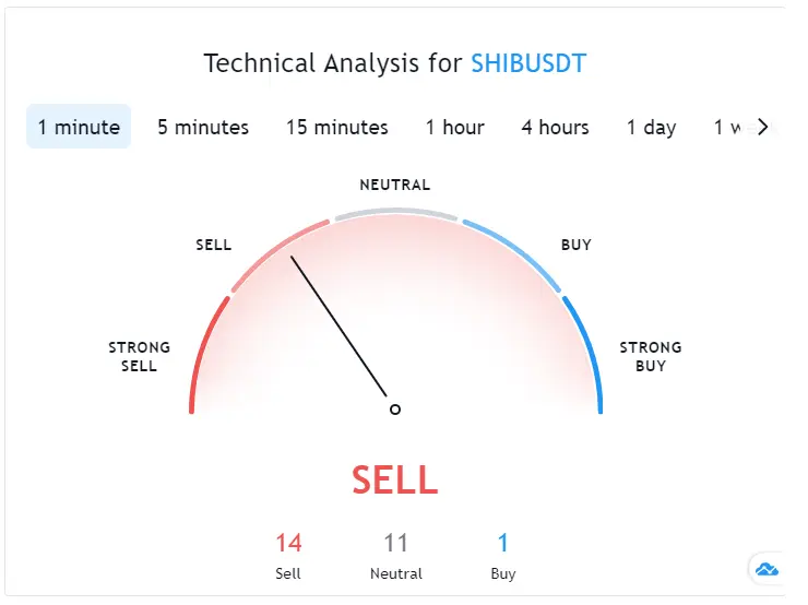 Shiba Inu Technical Analysis