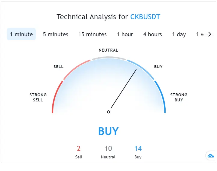 Nervos Network Technical Analysis