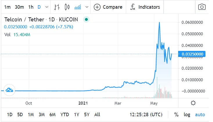 Telcoin Price Prediction: TEL Price Chart