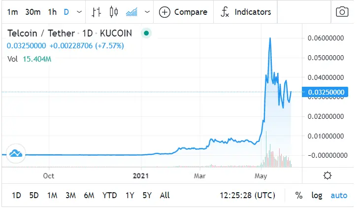 Telcoin Price Prediction: TEL Price Chart