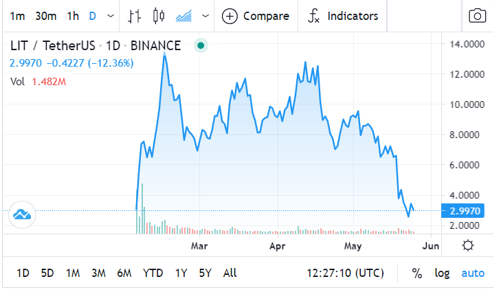 Litentry Price Prediction: Price Chart