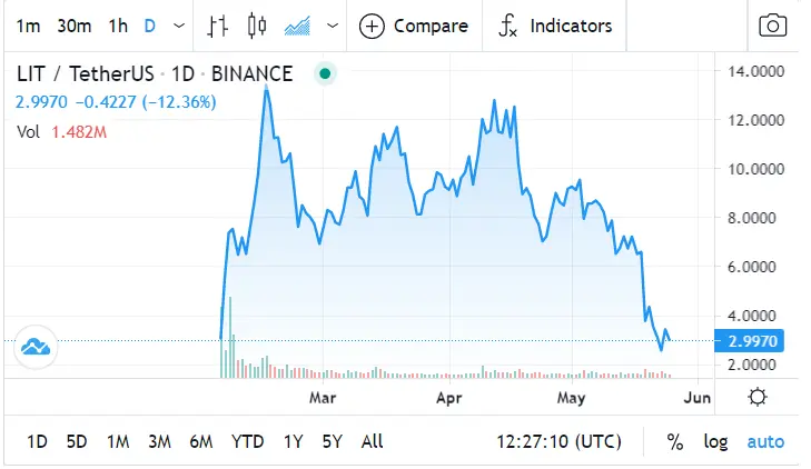 Litentry Price Prediction: Price Chart