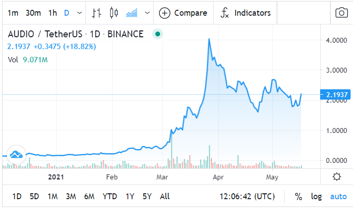 Audius (AUDIO) Price Prediction: Live Price Chart