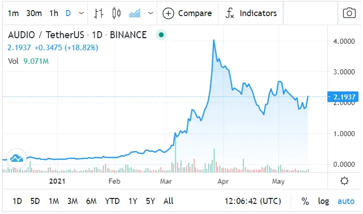 Audius (AUDIO) Price Prediction: Live Price Chart
