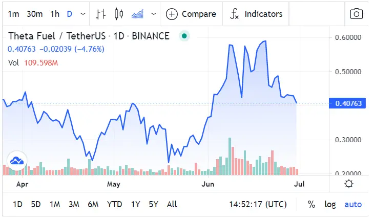Theta Fuel Price Prediction