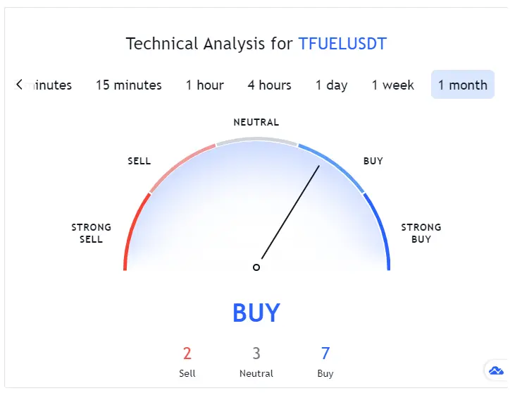 Theta Fuel Technical Analysis