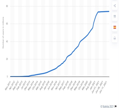 Statista 2021 crypto blockchain.com wallet