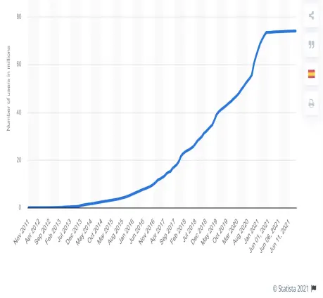 Statista 2021 crypto blockchain.com wallet