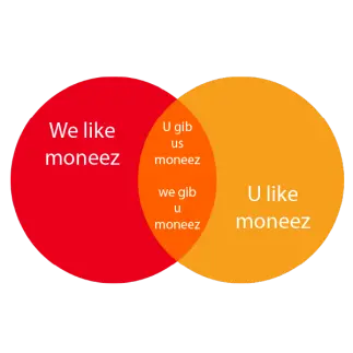 Mastercard Venn diagram with text