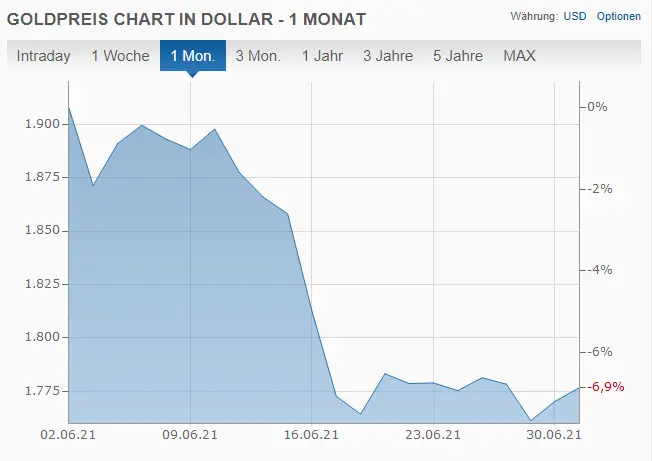 gold price recovering?
