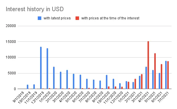 Interest history