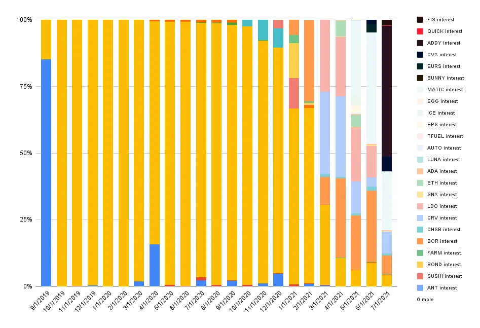 Interest composition