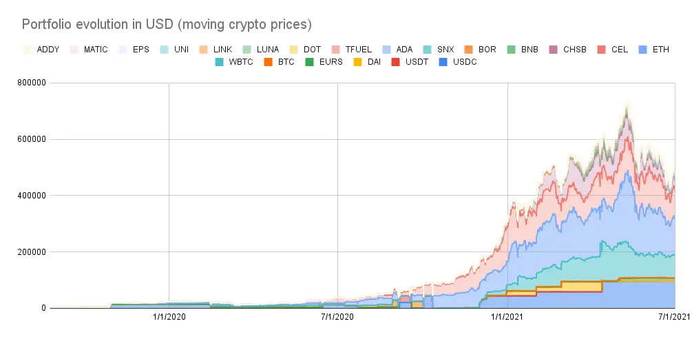 Portfolio evolution