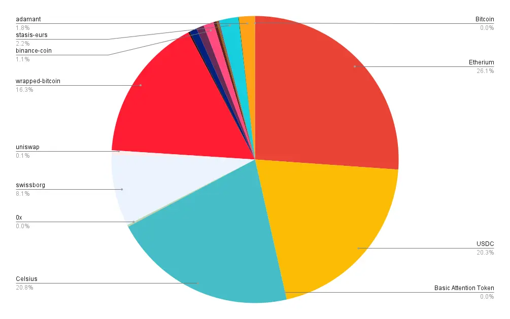 Portfolio allocation