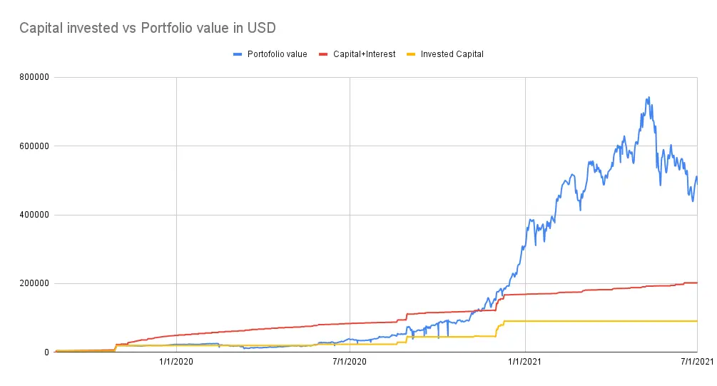 Portfolio value vs capital invested