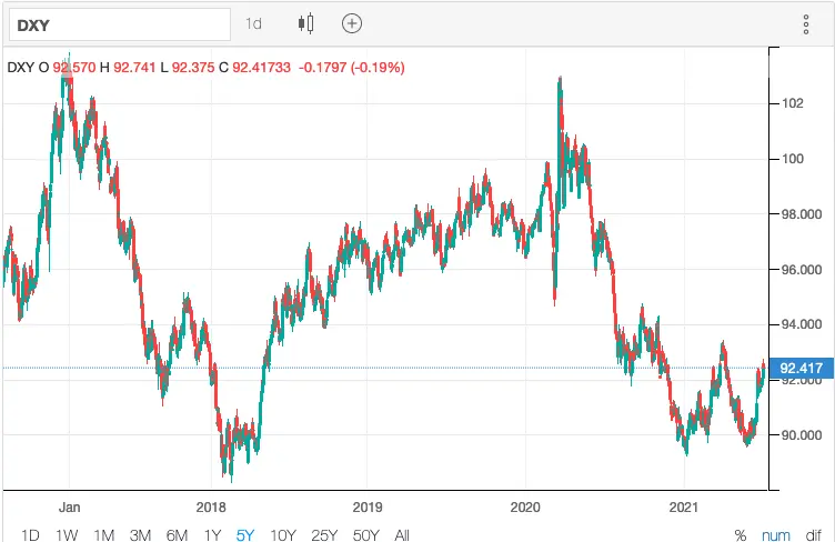 DXY