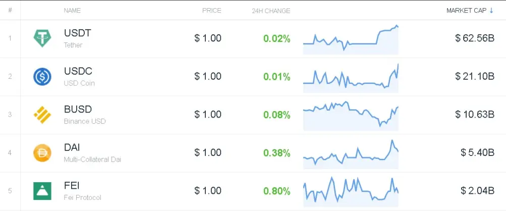 BUSD Market Cap