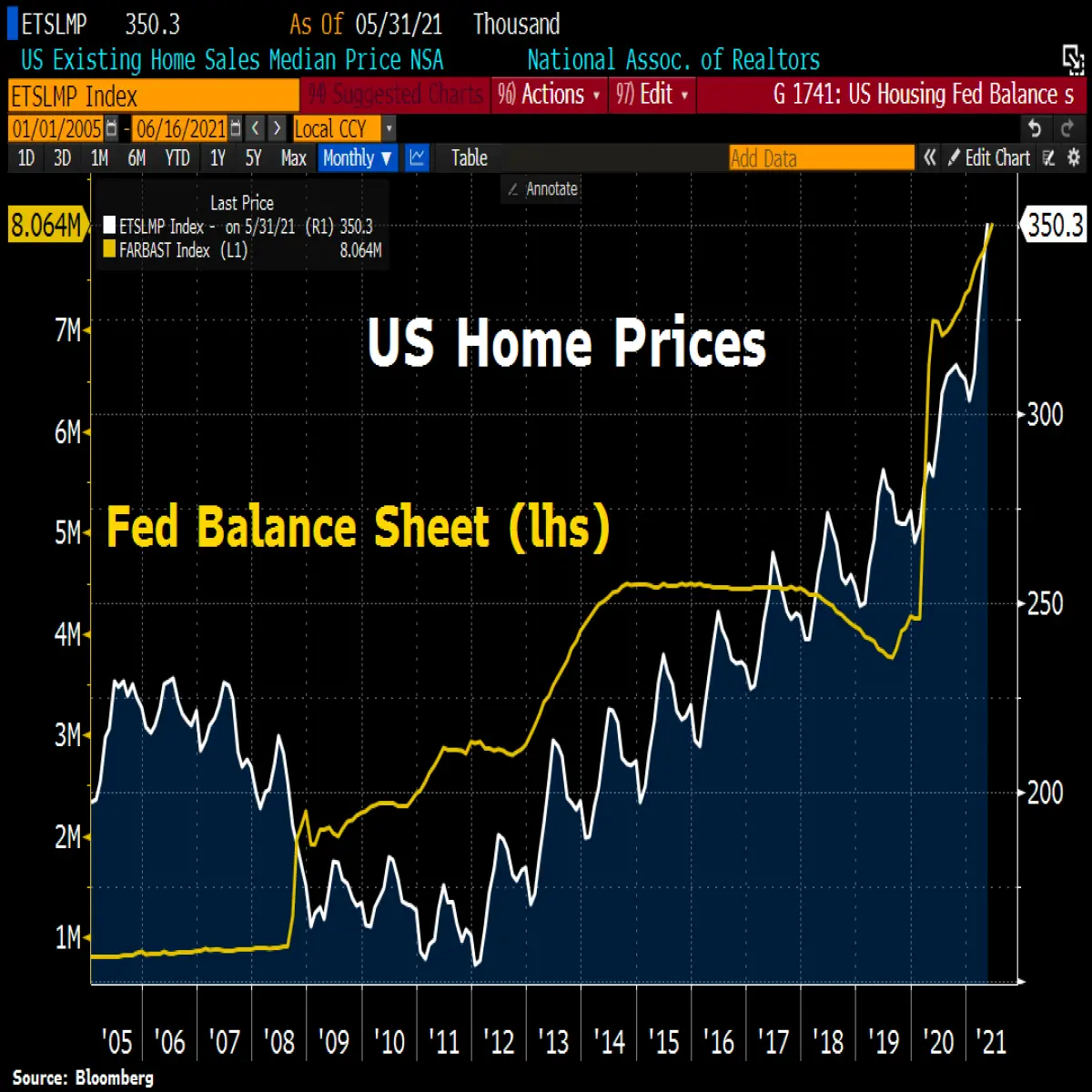 House prices in the US relative to Fed Balance sheet