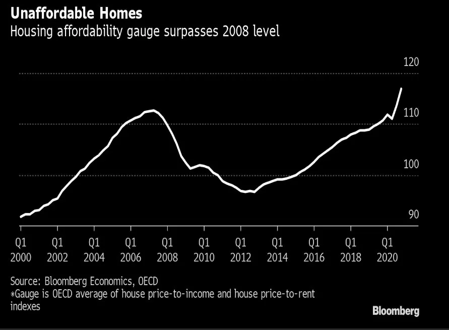Unaffordability gauge hits record high