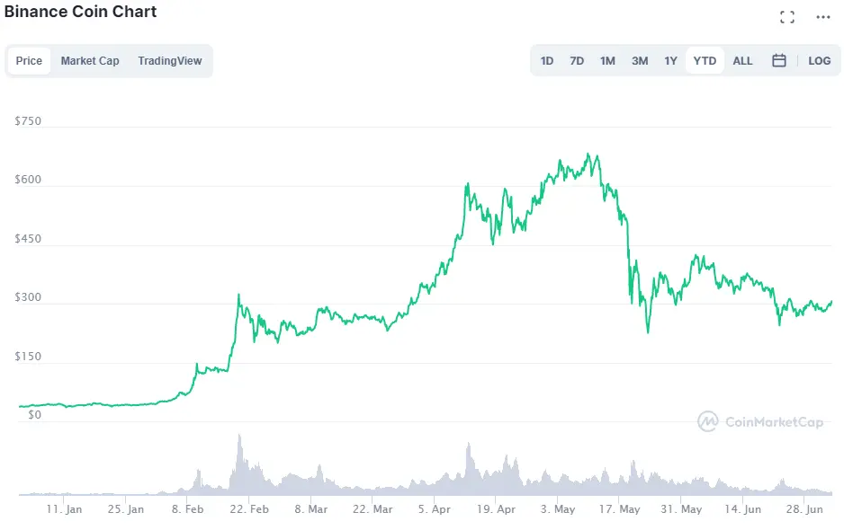 binance ytd chart