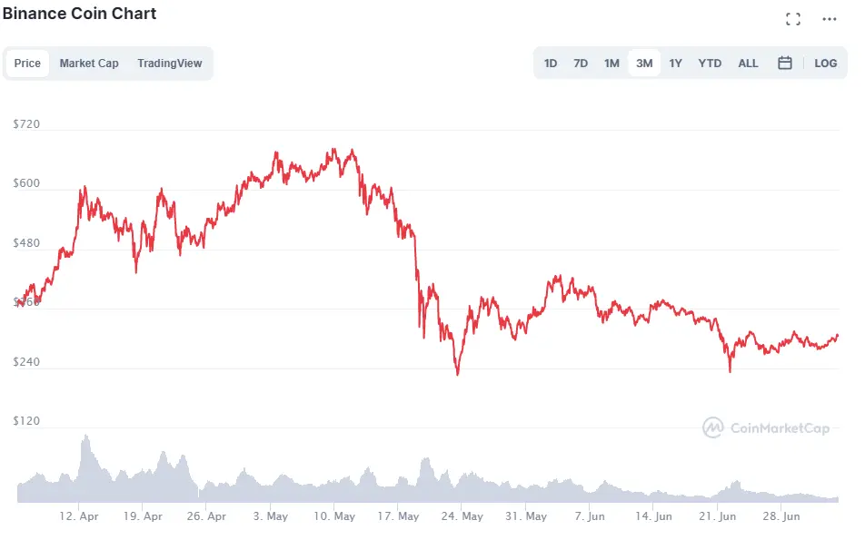 binance 3 month chart