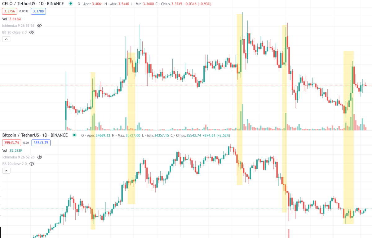 bitcoincelo trading