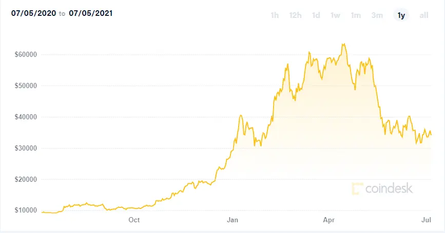 bitcoin price one year