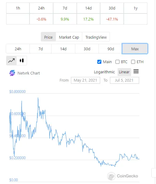 Image from CoinGecko on 7/5/2021