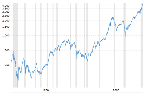S&P500 - 90 year chart