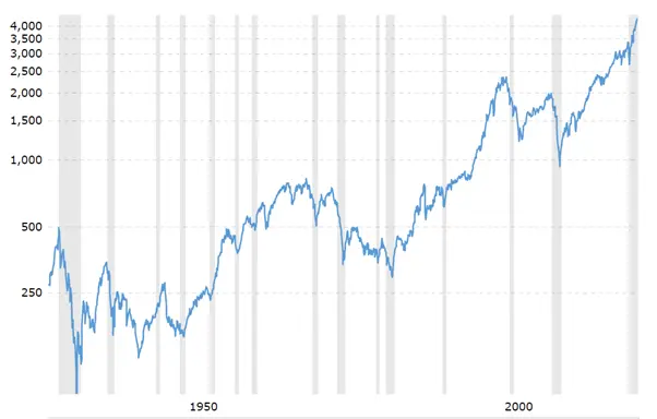 S&P500 - 90 year chart