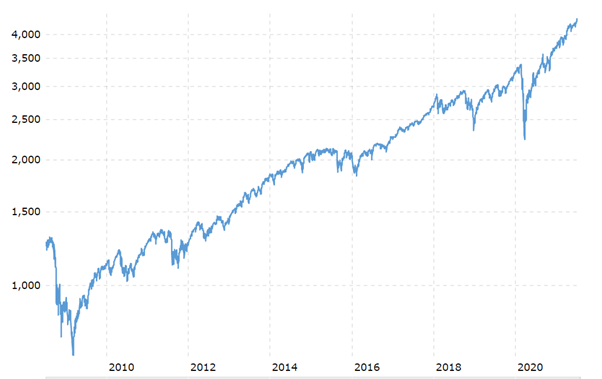 S&P 10 year chart