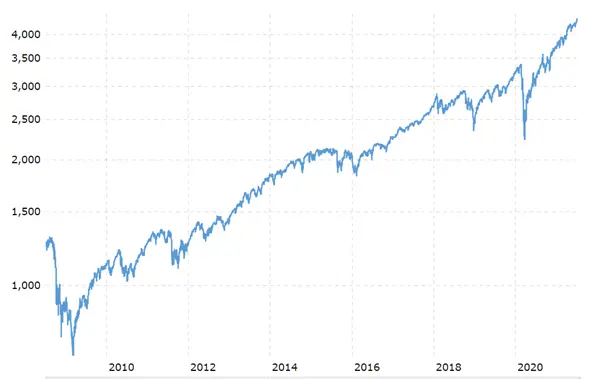 S&P 10 year chart