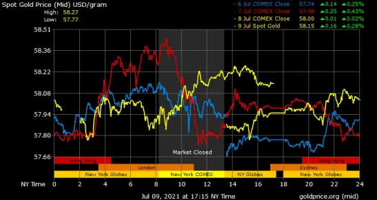 1 Gram gold Spot Price July 10 2021