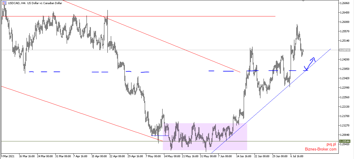 usdcad