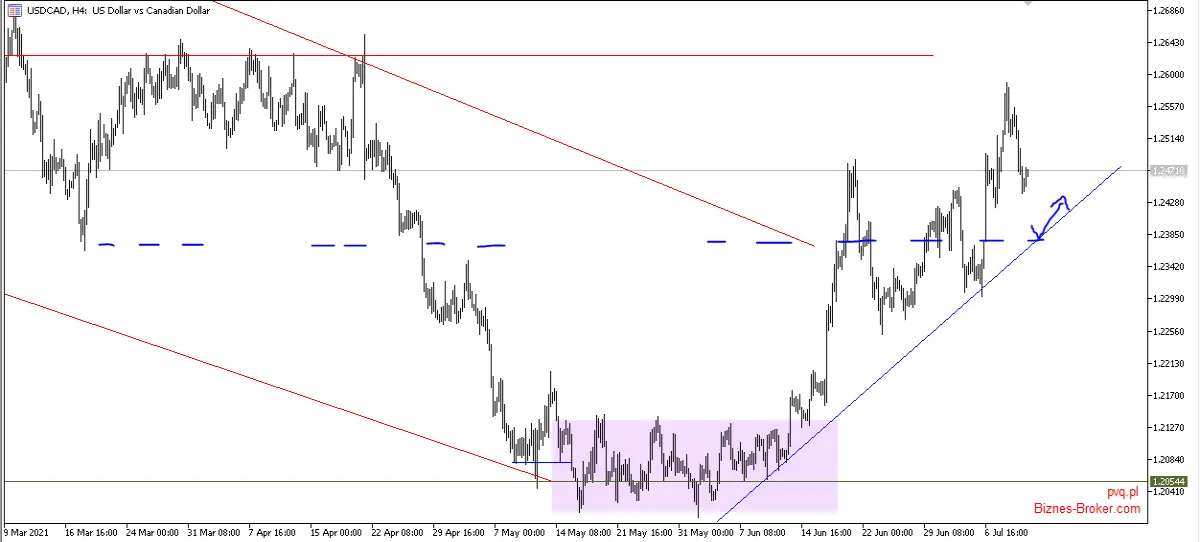 usdcad
