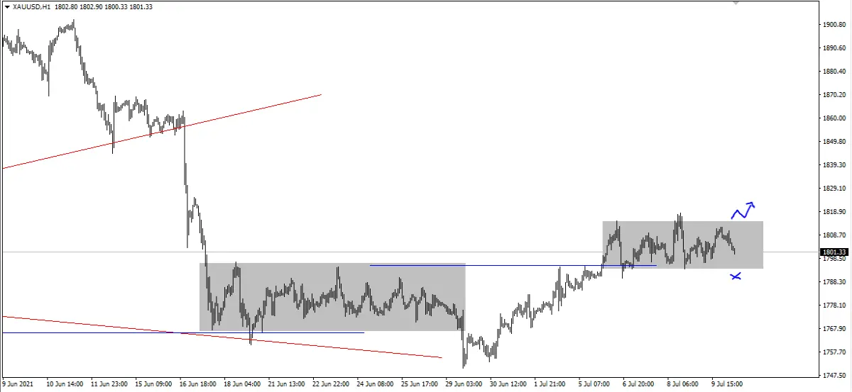 XAUUSD