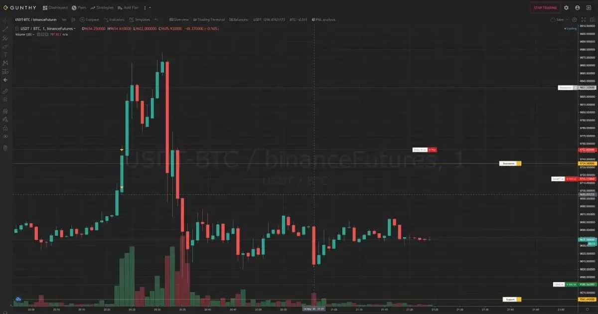 bull run and bear drop examples