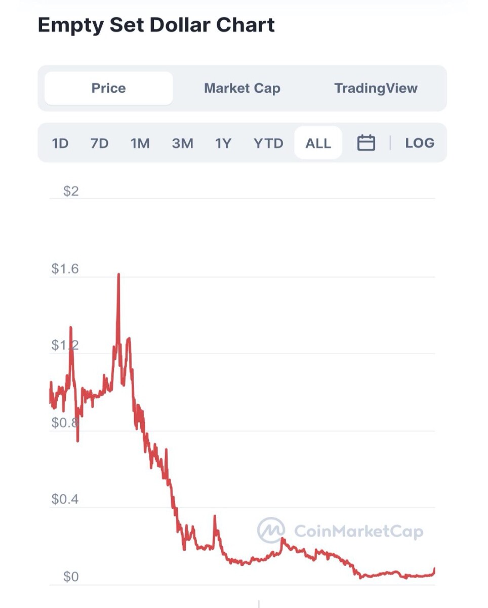 Empty Set Dollar Chart