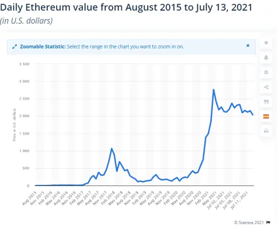 Ethereum price over 3 years