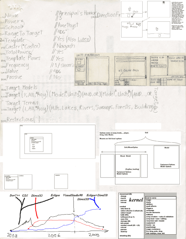 Various drawings about the development cycles and software engineering